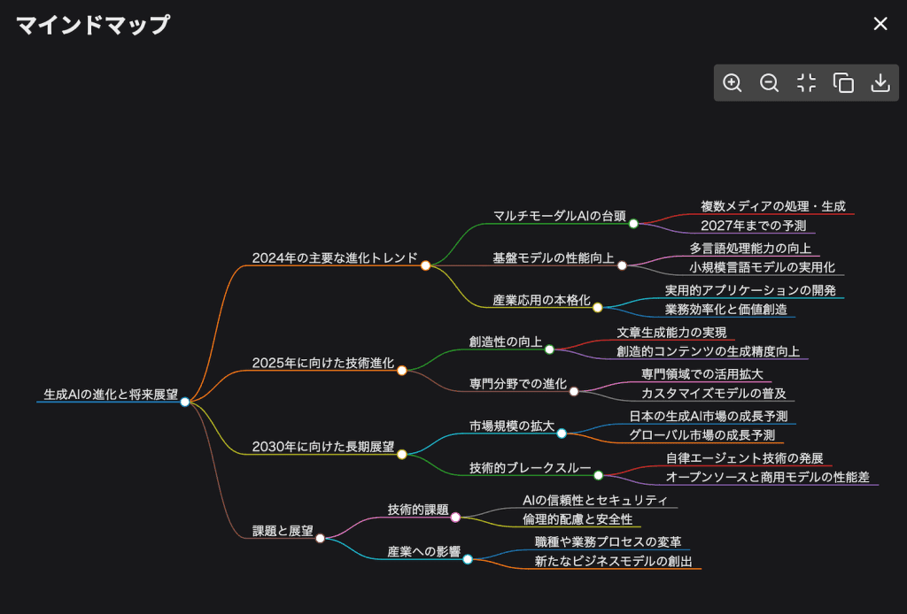 Feloのマインドマップ自動生成機能の出力結果。生成AIの進化と将来展望についてのマインドマップ。