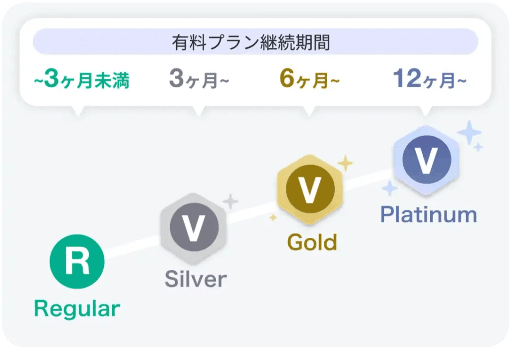 HafH(旅行サブスクリプションサービス)のVIPステータス昇格システム図。有料プラン継続期間に応じて、Regularから始まり、Silver、Gold、Platinumへと段階的に上昇する特典構造を表示。